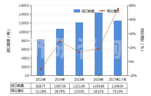 2013-2017年7月中國鍺的氧化物及二氧化鋯(HS28256000)進口量及增速統(tǒng)計